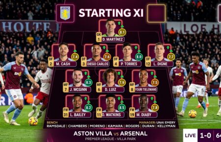 Aston Villa Player Ratings from Arsenal Clash: Who Impressed and Who Faded?